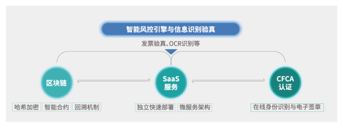 供應鏈金融科技-技術配置